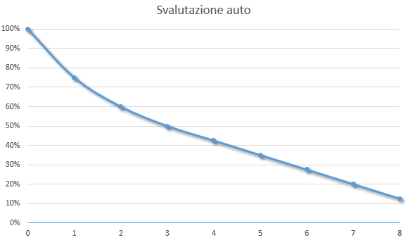 Grafico che rappresenta indicativamente la svalutazione di un'auto nel tempo.